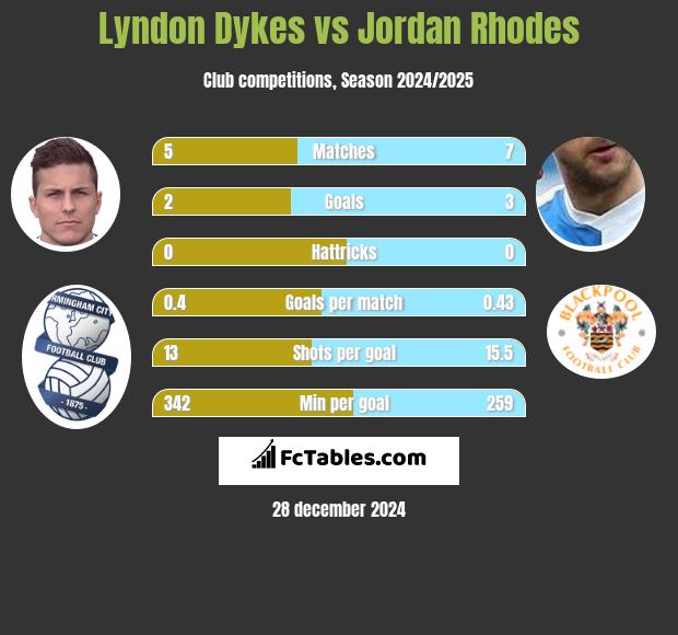 Lyndon Dykes vs Jordan Rhodes h2h player stats