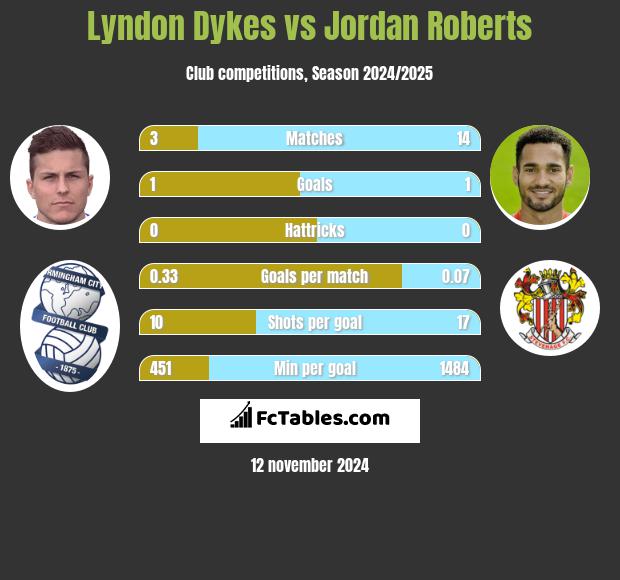 Lyndon Dykes vs Jordan Roberts h2h player stats