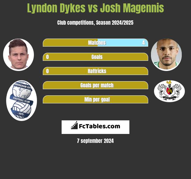 Lyndon Dykes vs Josh Magennis h2h player stats