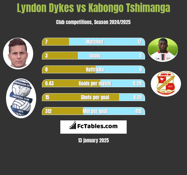 Lyndon Dykes vs Kabongo Tshimanga h2h player stats