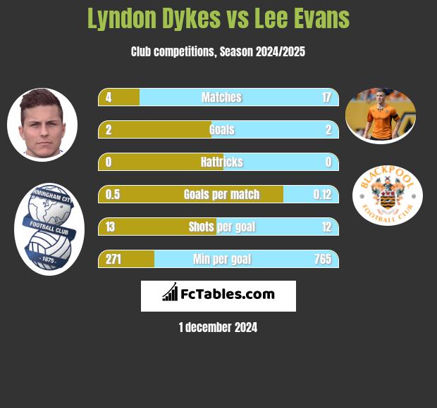 Lyndon Dykes vs Lee Evans h2h player stats