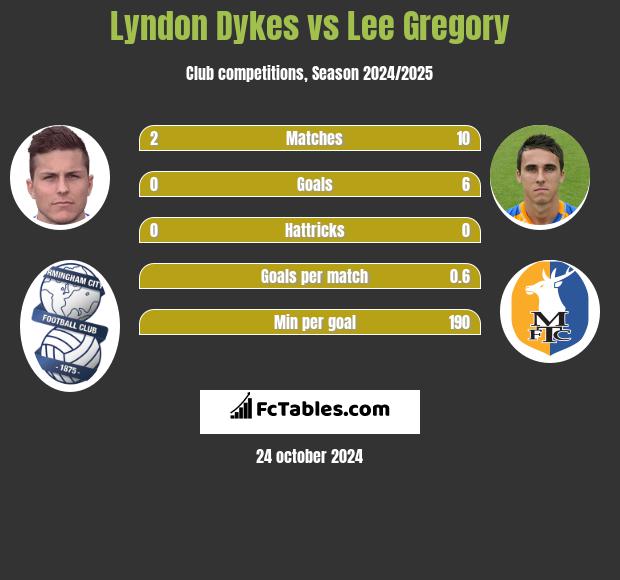 Lyndon Dykes vs Lee Gregory h2h player stats