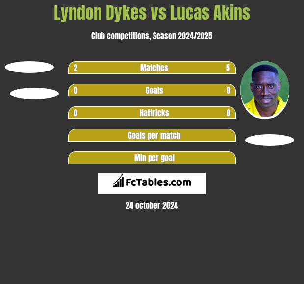 Lyndon Dykes vs Lucas Akins h2h player stats