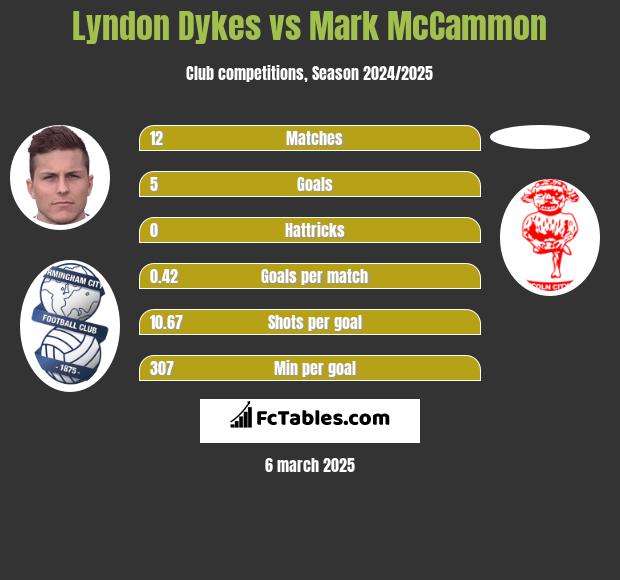 Lyndon Dykes vs Mark McCammon h2h player stats