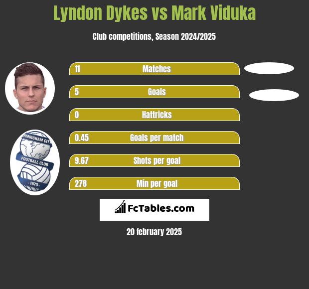 Lyndon Dykes vs Mark Viduka h2h player stats