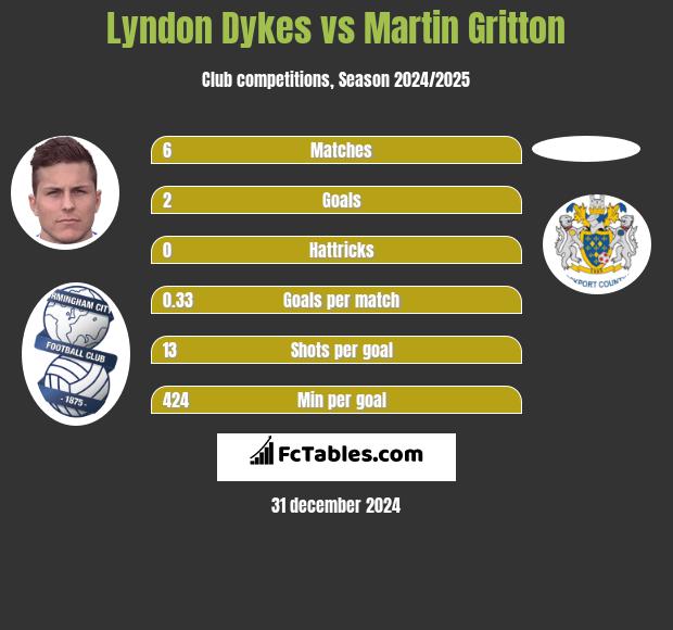 Lyndon Dykes vs Martin Gritton h2h player stats