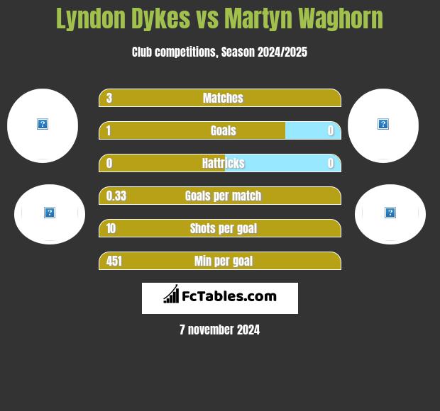 Lyndon Dykes vs Martyn Waghorn h2h player stats