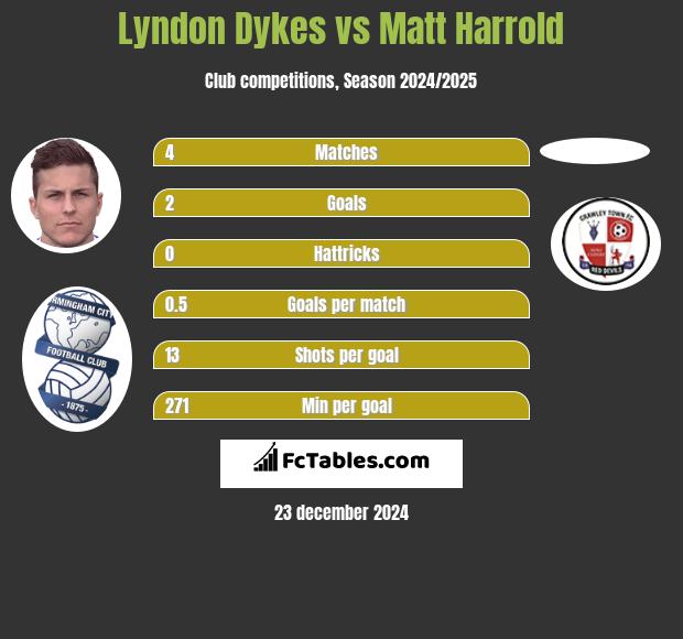 Lyndon Dykes vs Matt Harrold h2h player stats