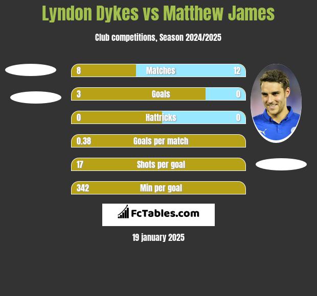 Lyndon Dykes vs Matthew James h2h player stats