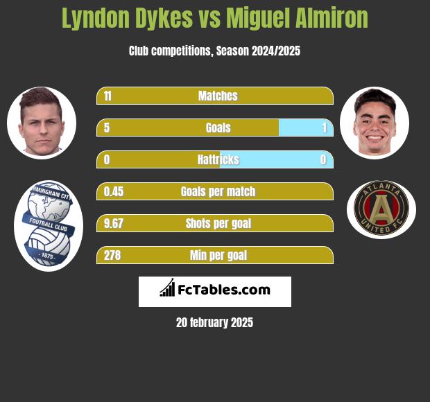 Lyndon Dykes vs Miguel Almiron h2h player stats