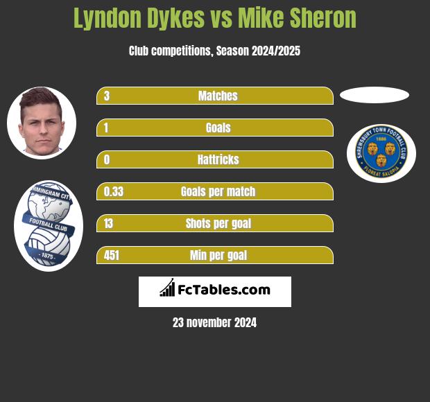 Lyndon Dykes vs Mike Sheron h2h player stats