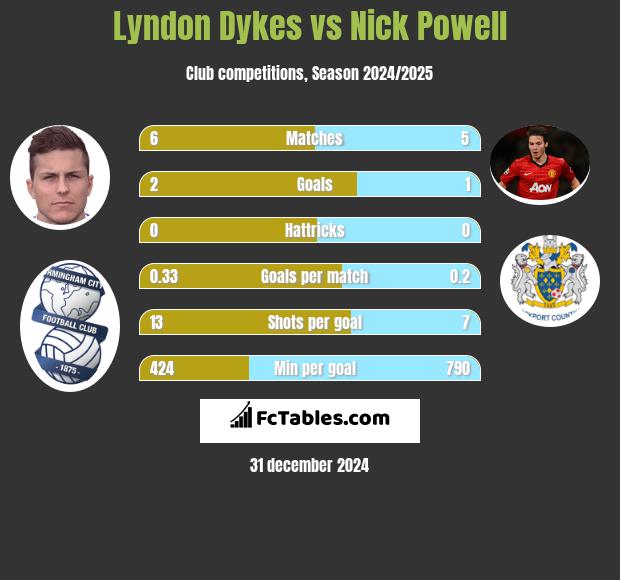 Lyndon Dykes vs Nick Powell h2h player stats