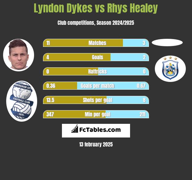 Lyndon Dykes vs Rhys Healey h2h player stats