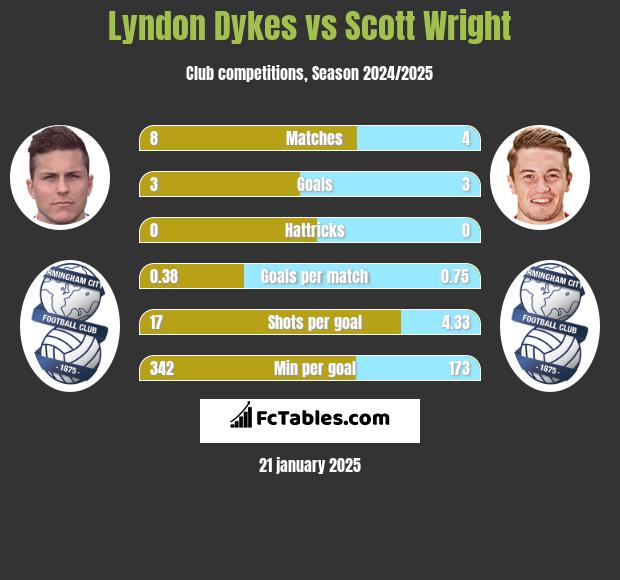 Lyndon Dykes vs Scott Wright h2h player stats