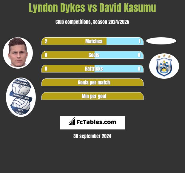 Lyndon Dykes vs David Kasumu h2h player stats