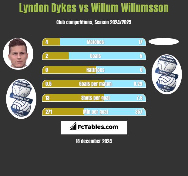 Lyndon Dykes vs Willum Willumsson h2h player stats