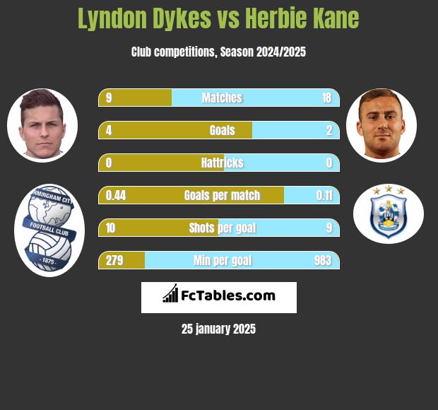 Lyndon Dykes vs Herbie Kane h2h player stats