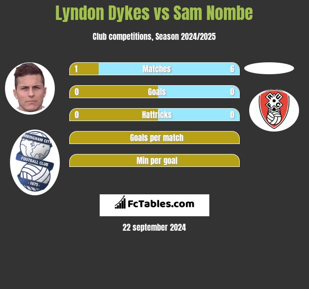 Lyndon Dykes vs Sam Nombe h2h player stats