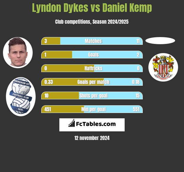 Lyndon Dykes vs Daniel Kemp h2h player stats