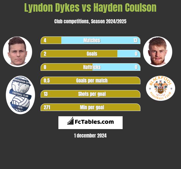 Lyndon Dykes vs Hayden Coulson h2h player stats