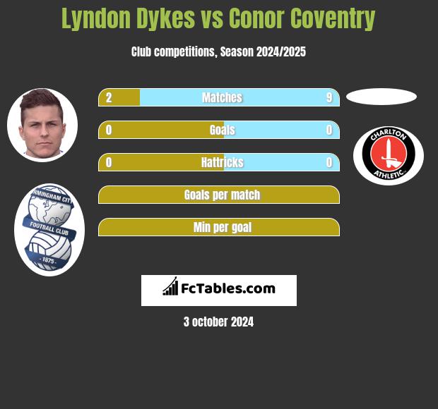 Lyndon Dykes vs Conor Coventry h2h player stats