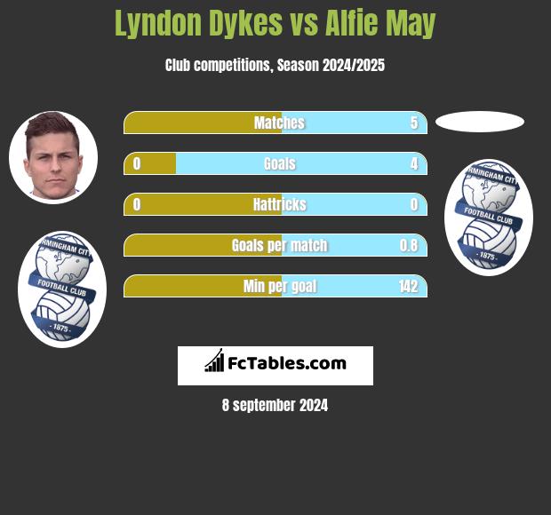 Lyndon Dykes vs Alfie May h2h player stats