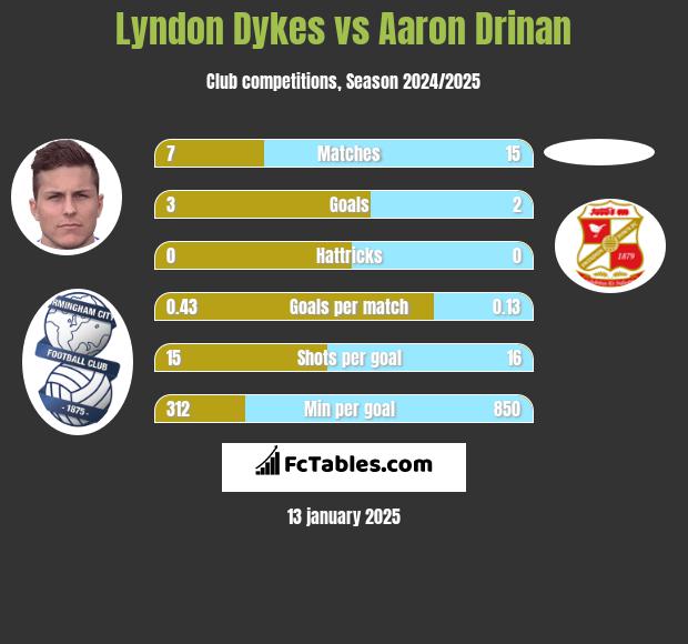 Lyndon Dykes vs Aaron Drinan h2h player stats