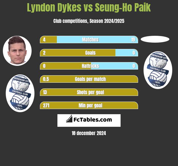 Lyndon Dykes vs Seung-Ho Paik h2h player stats