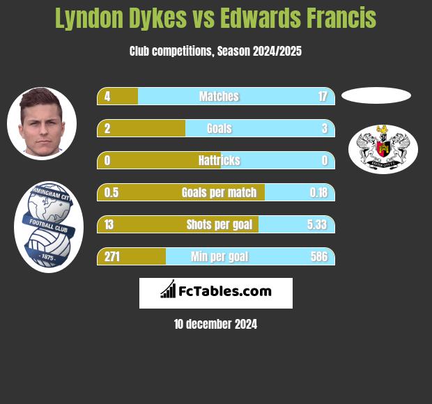 Lyndon Dykes vs Edwards Francis h2h player stats