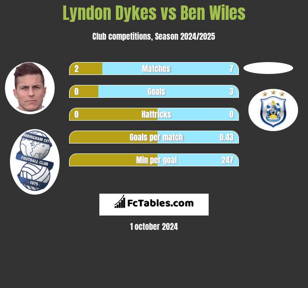 Lyndon Dykes vs Ben Wiles h2h player stats