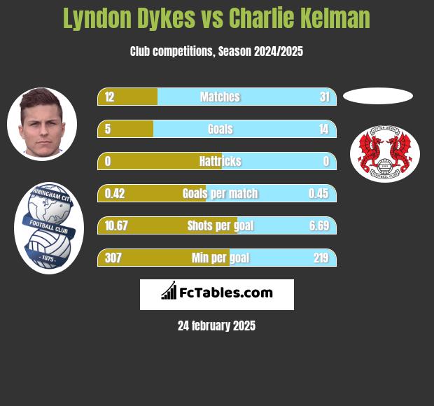 Lyndon Dykes vs Charlie Kelman h2h player stats