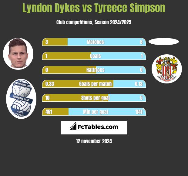 Lyndon Dykes vs Tyreece Simpson h2h player stats