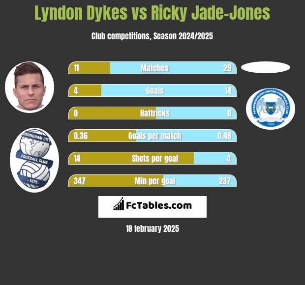 Lyndon Dykes vs Ricky Jade-Jones h2h player stats