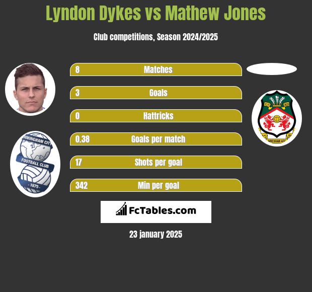 Lyndon Dykes vs Mathew Jones h2h player stats