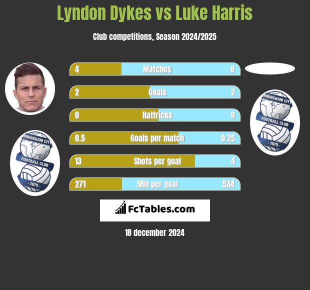 Lyndon Dykes vs Luke Harris h2h player stats