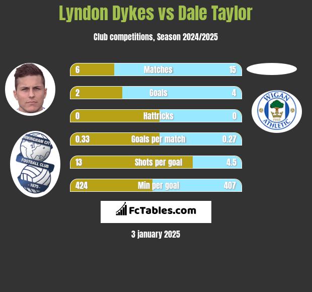 Lyndon Dykes vs Dale Taylor h2h player stats