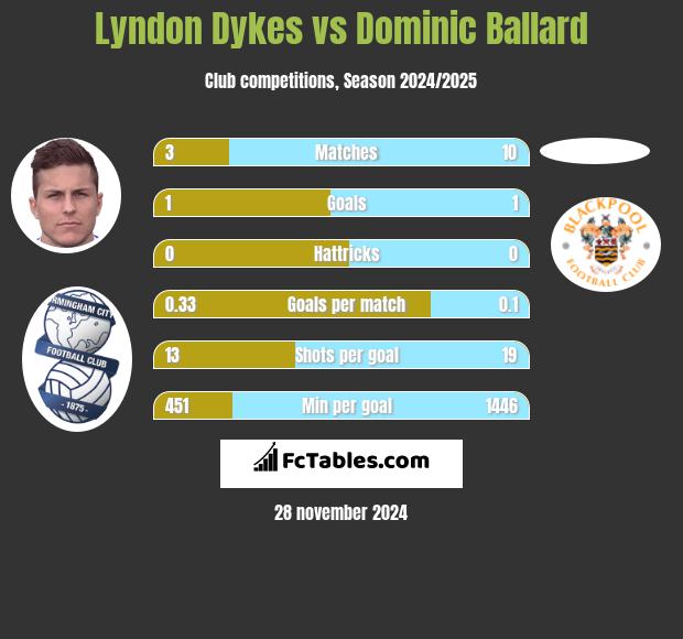 Lyndon Dykes vs Dominic Ballard h2h player stats