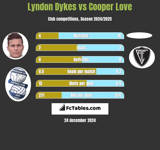 Lyndon Dykes vs Cooper Love h2h player stats