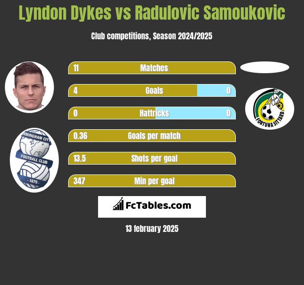 Lyndon Dykes vs Radulovic Samoukovic h2h player stats