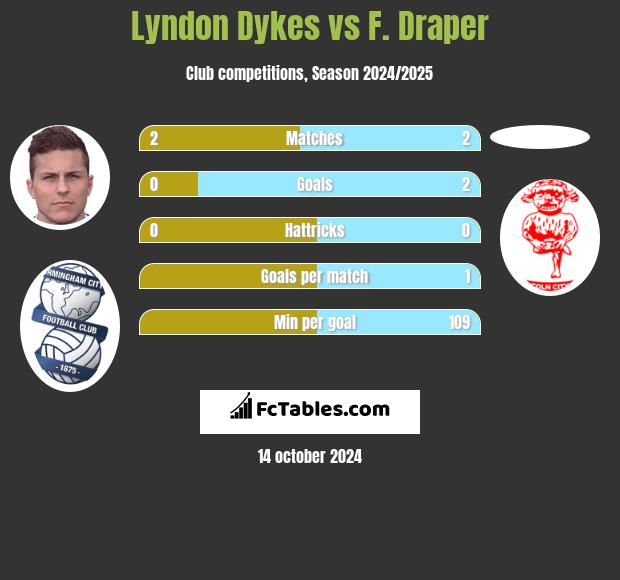 Lyndon Dykes vs F. Draper h2h player stats