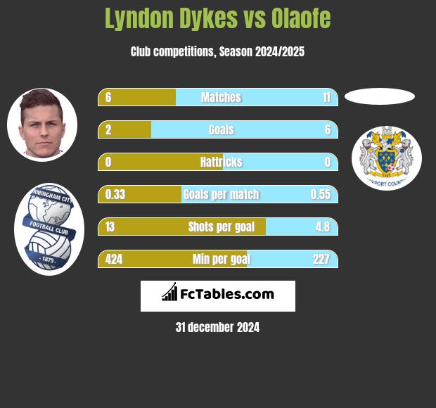 Lyndon Dykes vs Olaofe h2h player stats