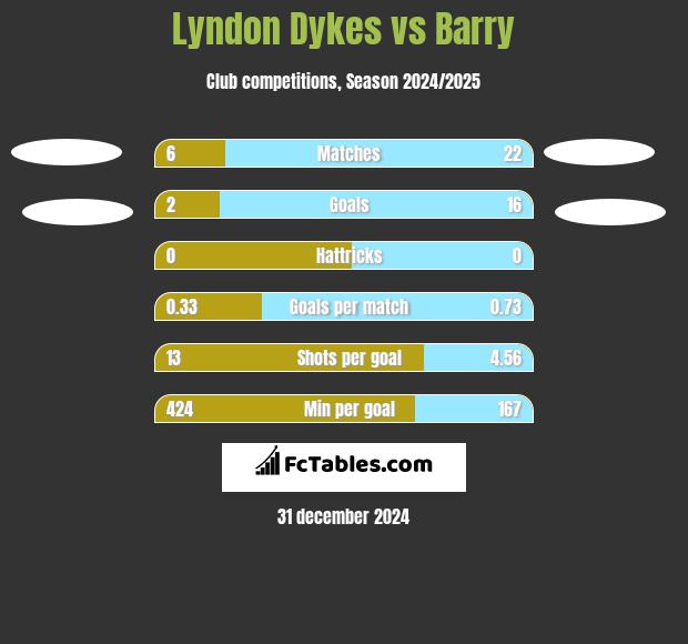 Lyndon Dykes vs Barry h2h player stats