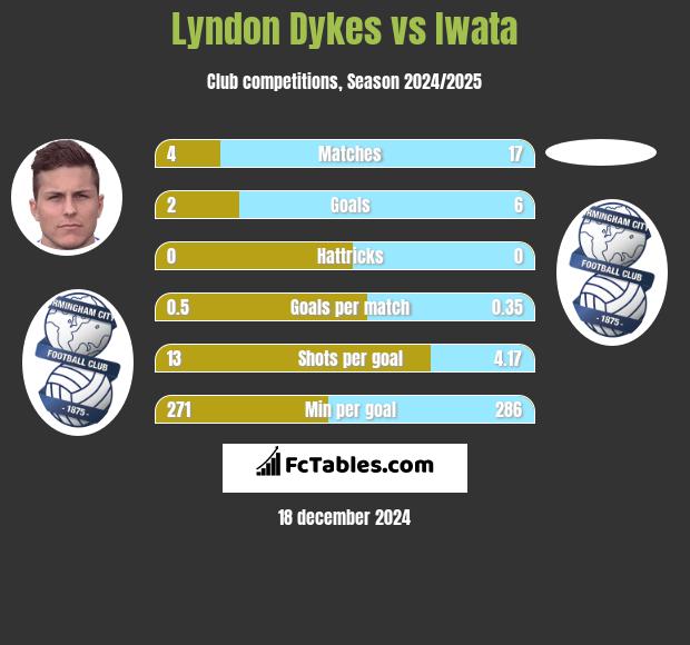 Lyndon Dykes vs Iwata h2h player stats