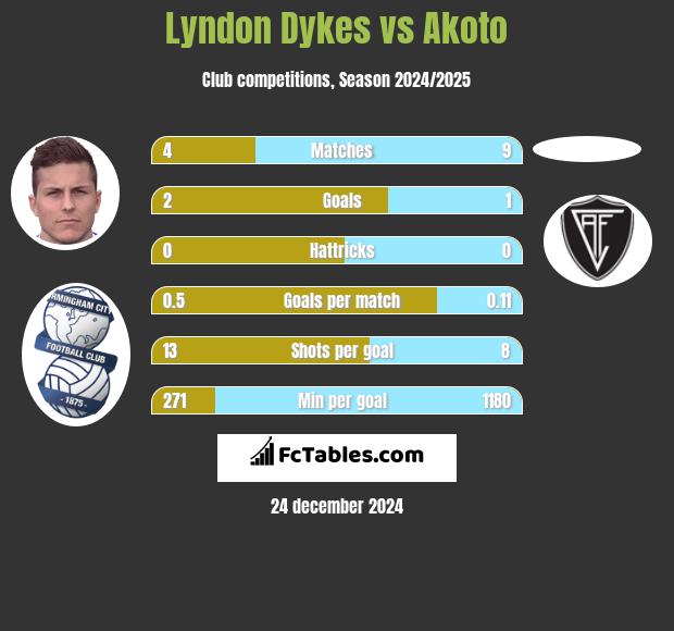 Lyndon Dykes vs Akoto h2h player stats