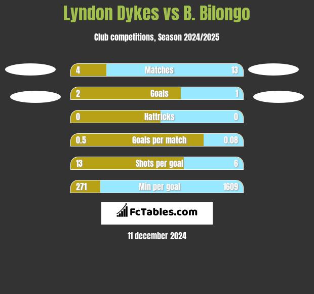 Lyndon Dykes vs B. Bilongo h2h player stats