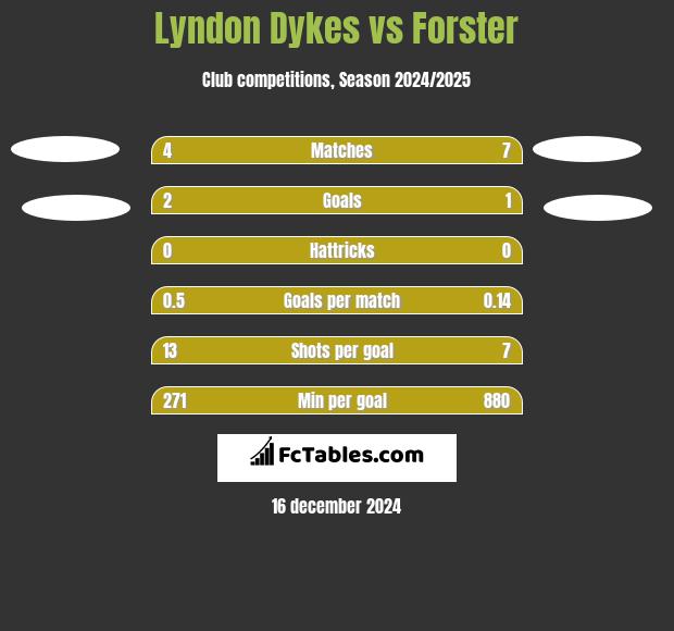 Lyndon Dykes vs Forster h2h player stats