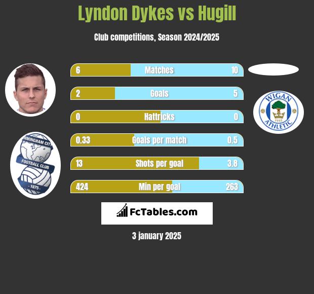 Lyndon Dykes vs Hugill h2h player stats