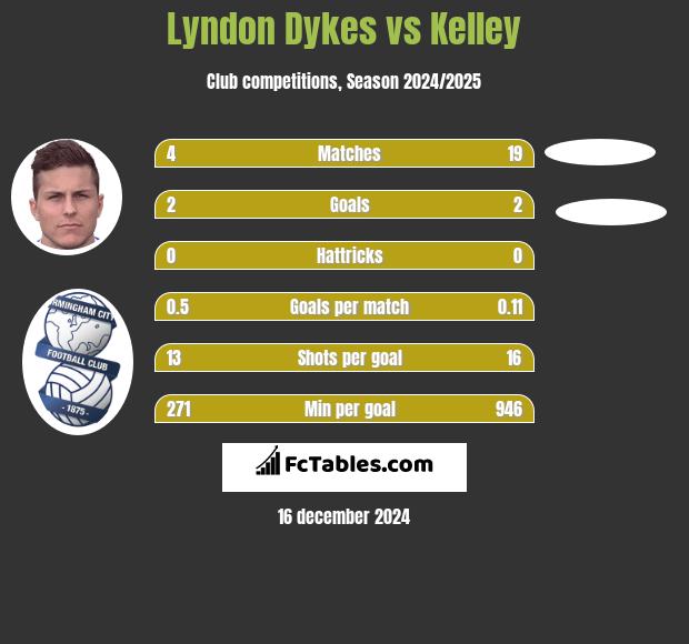 Lyndon Dykes vs Kelley h2h player stats