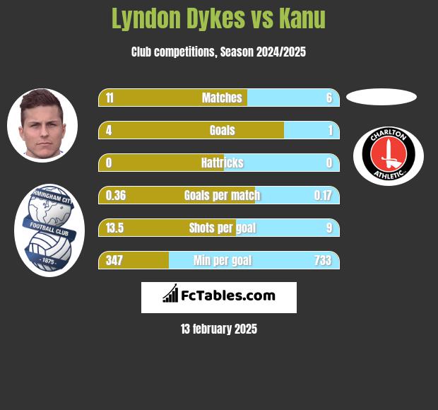 Lyndon Dykes vs Kanu h2h player stats