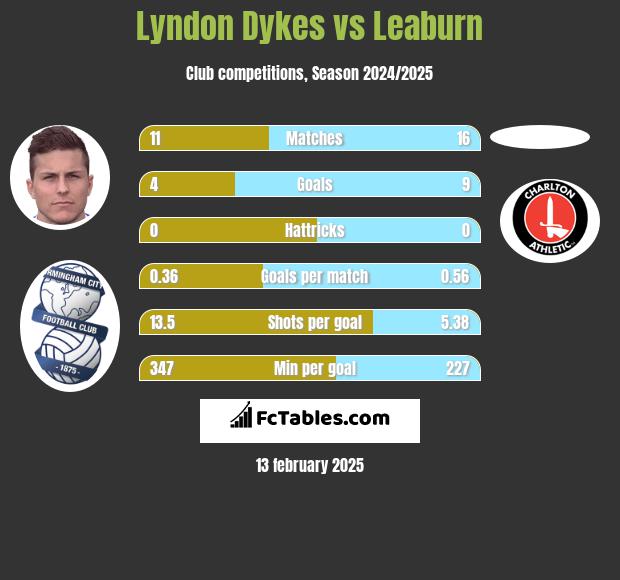 Lyndon Dykes vs Leaburn h2h player stats